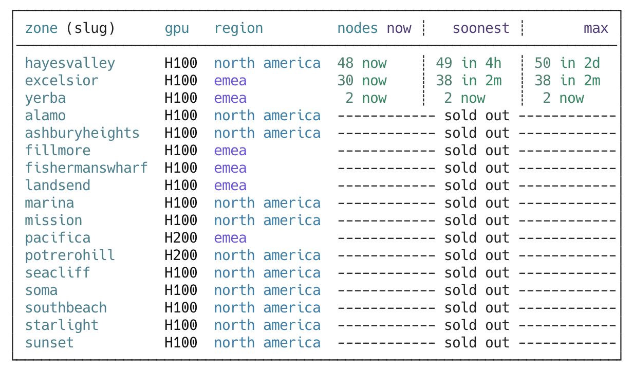 Zone availability CLI